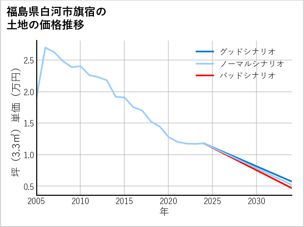 福島県白河市旗宿の土地価格推移