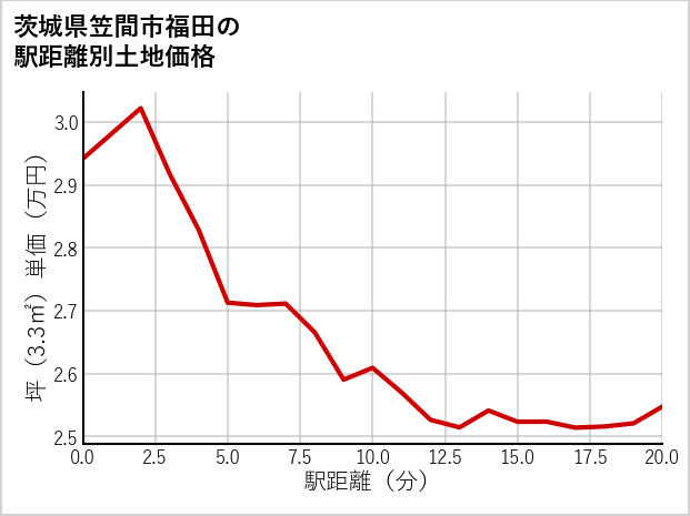 茨城県笠間市福田の徒歩距離別の土地坪単価