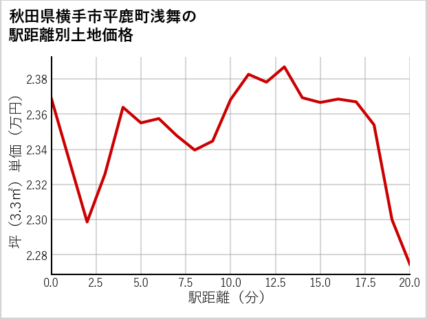 秋田県横手市平鹿町浅舞の徒歩距離別の土地坪単価