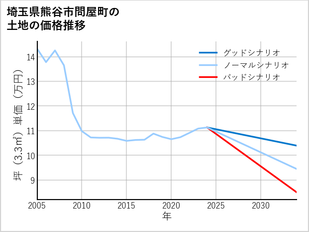 埼玉県熊谷市問屋町の土地価格推移