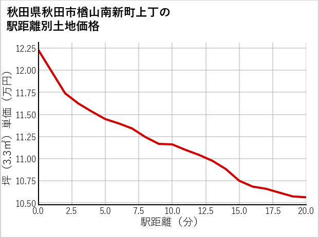 秋田県秋田市楢山南新町上丁の徒歩距離別の土地坪単価