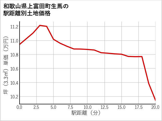 和歌山県上富田町生馬の徒歩距離別の土地坪単価