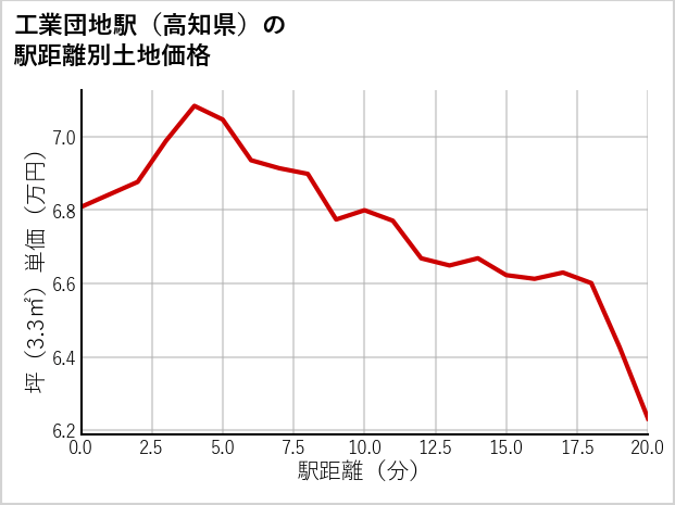 工業団地駅（高知県）の徒歩距離別の土地坪単価