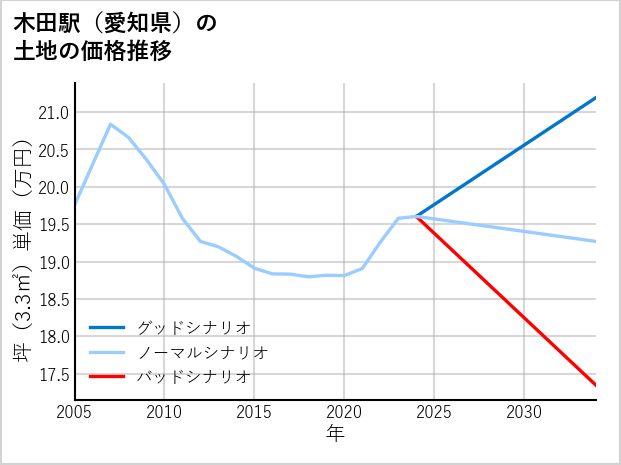 木田駅（愛知県）の土地価格推移