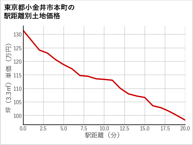 東京都小金井市本町の徒歩距離別の土地坪単価