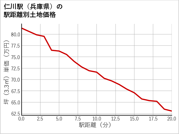 仁川駅（兵庫県）の徒歩距離別の土地坪単価