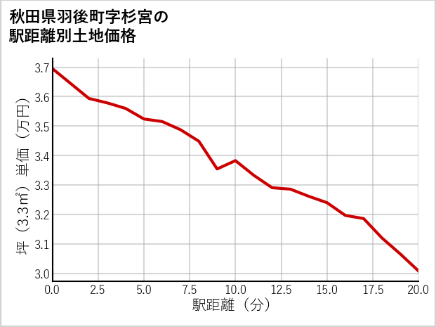 秋田県羽後町杉宮の徒歩距離別の土地坪単価