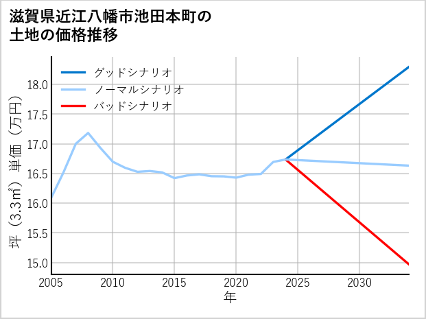 滋賀県近江八幡市池田本町の土地価格推移