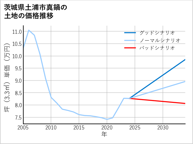 茨城県土浦市真鍋の土地価格推移