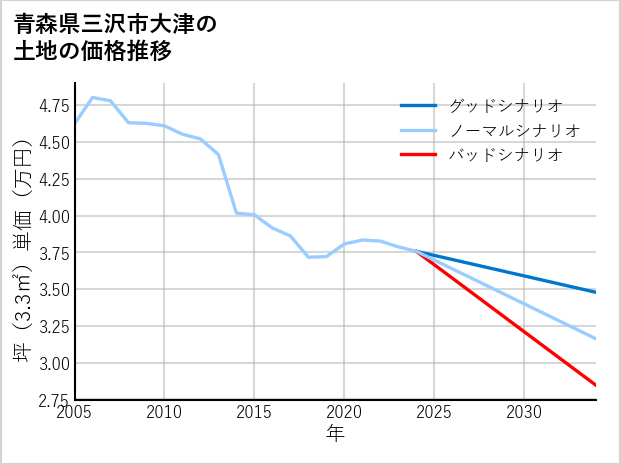 青森県三沢市大津の土地価格推移