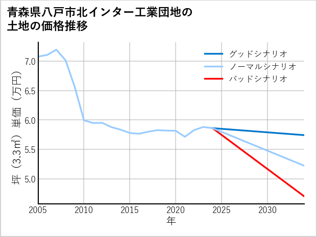 青森県八戸市北インター工業団地の土地価格推移