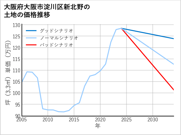 大阪府大阪市淀川区新北野の土地価格推移