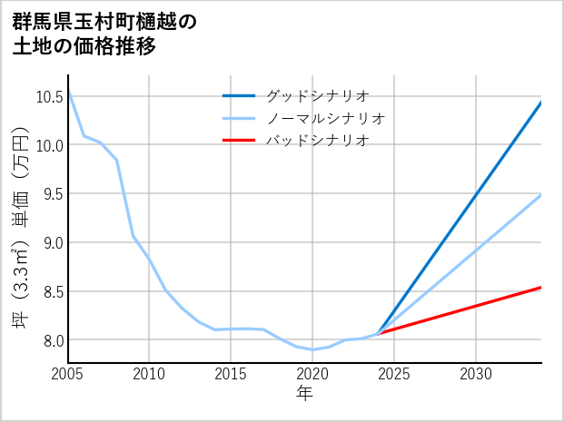 群馬県玉村町樋越の土地価格推移