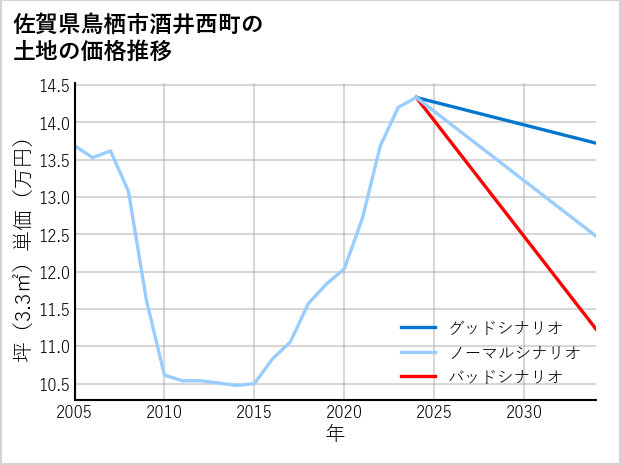 佐賀県鳥栖市酒井西町の土地価格推移