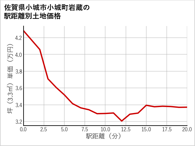 佐賀県小城市小城町岩蔵の土地価格推移