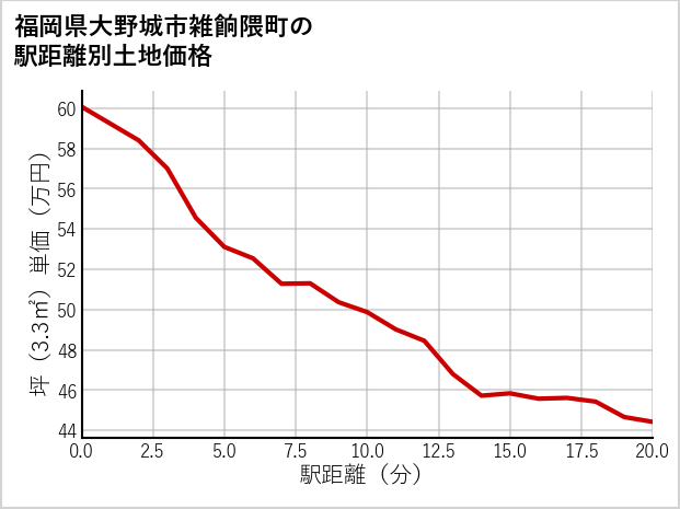 福岡県大野城市雑餉隈町の徒歩距離別の土地坪単価