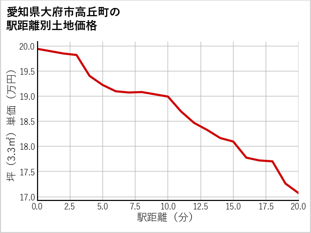 愛知県大府市高丘町の徒歩距離別の土地坪単価