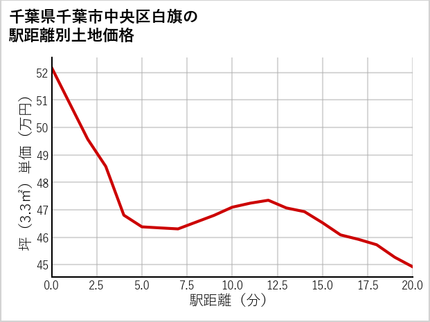 千葉県千葉市中央区白旗の徒歩距離別の土地坪単価
