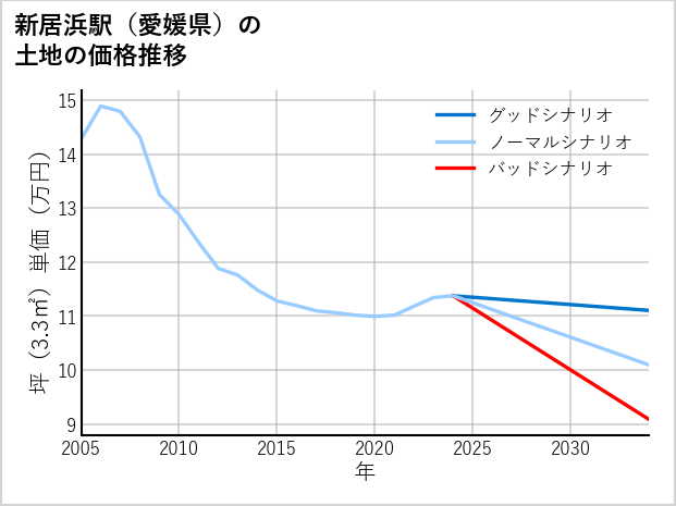 新居浜駅（愛媛県）の土地価格推移