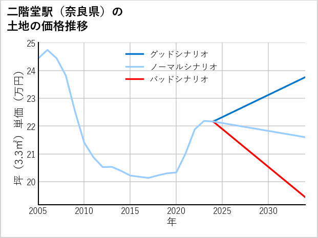 二階堂駅（奈良県）の土地価格推移
