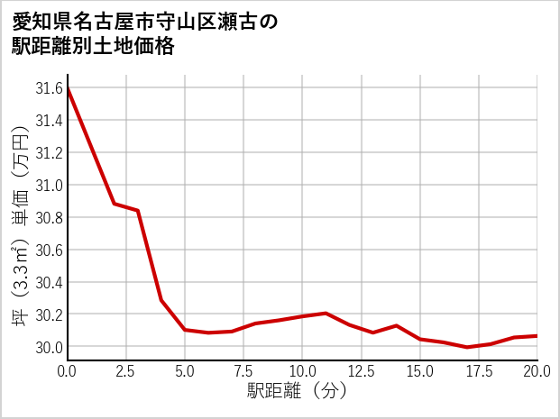 愛知県名古屋市守山区瀬古の徒歩距離別の土地坪単価