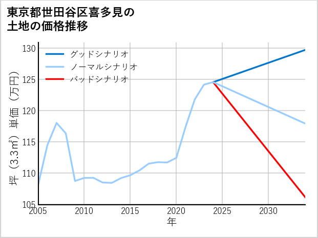 東京都世田谷区喜多見の土地価格推移