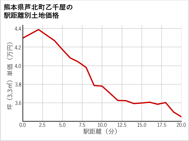 熊本県芦北町乙千屋の徒歩距離別の土地坪単価