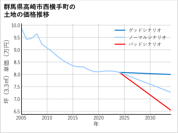 群馬県高崎市西横手町の土地価格推移