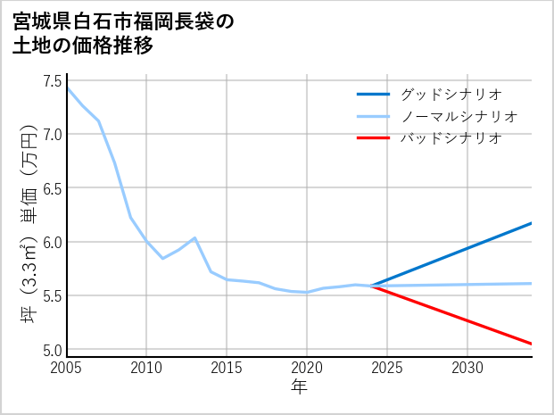 宮城県白石市福岡長袋の土地価格推移