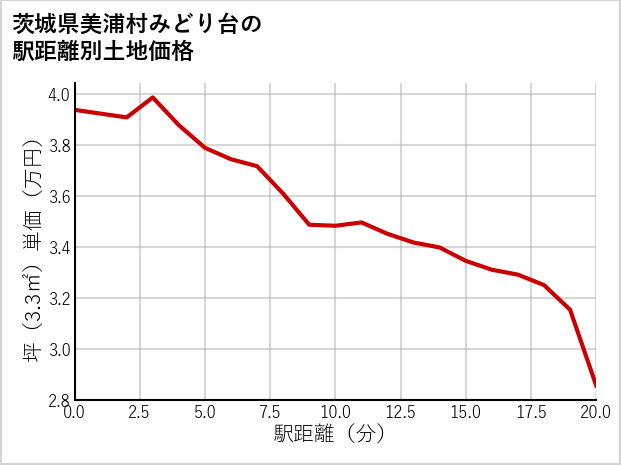 茨城県美浦村みどり台の徒歩距離別の土地坪単価