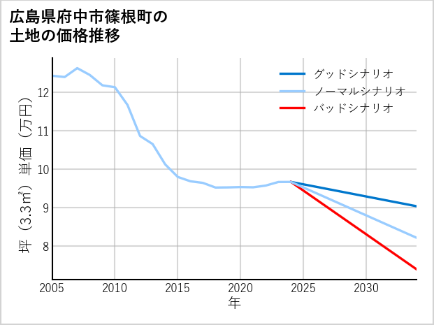広島県府中市篠根町の土地価格推移