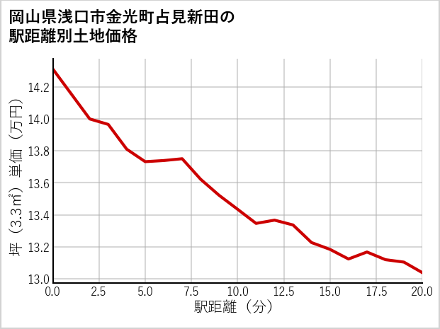 岡山県浅口市金光町占見新田の徒歩距離別の土地坪単価
