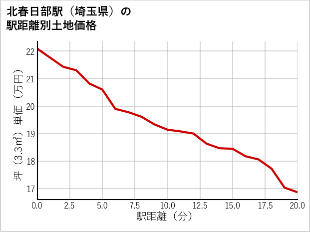 北春日部駅（埼玉県）の徒歩距離別の土地坪単価