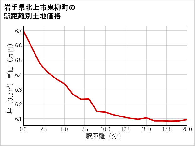 岩手県北上市鬼柳町の徒歩距離別の土地坪単価