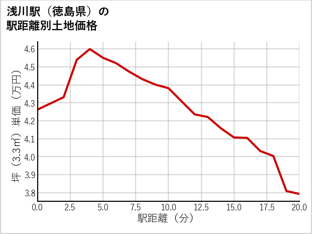 浅川駅（徳島県）の徒歩距離別の土地坪単価