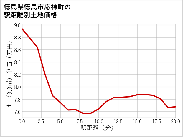 徳島県徳島市応神町の徒歩距離別の土地坪単価