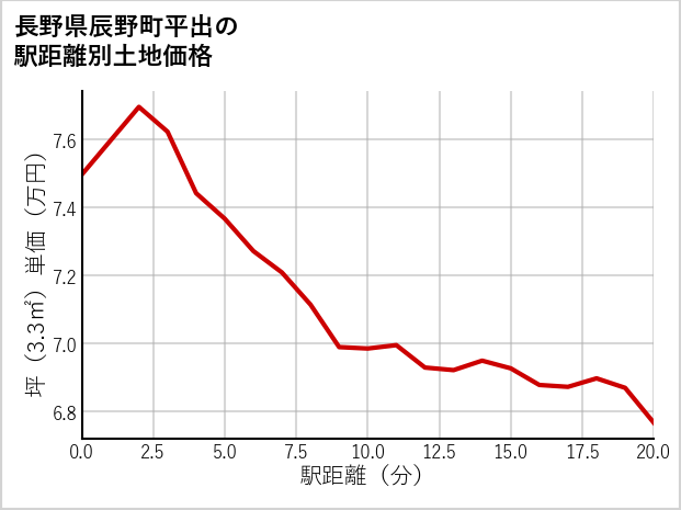 長野県辰野町平出の徒歩距離別の土地坪単価
