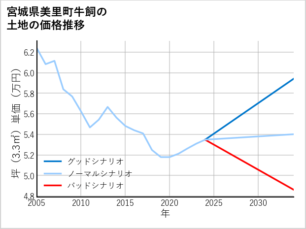 宮城県美里町牛飼の土地価格推移