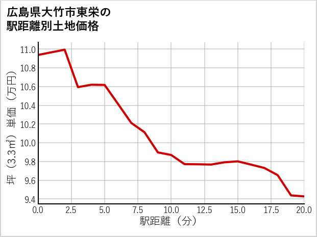 広島県大竹市東栄の徒歩距離別の土地坪単価