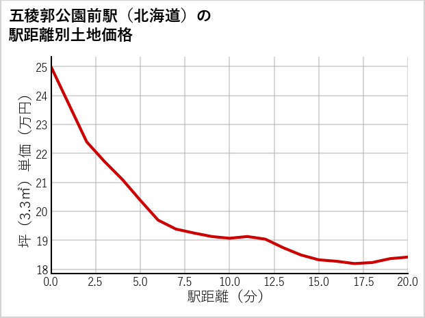 五稜郭公園前駅（北海道）の徒歩距離別の土地坪単価