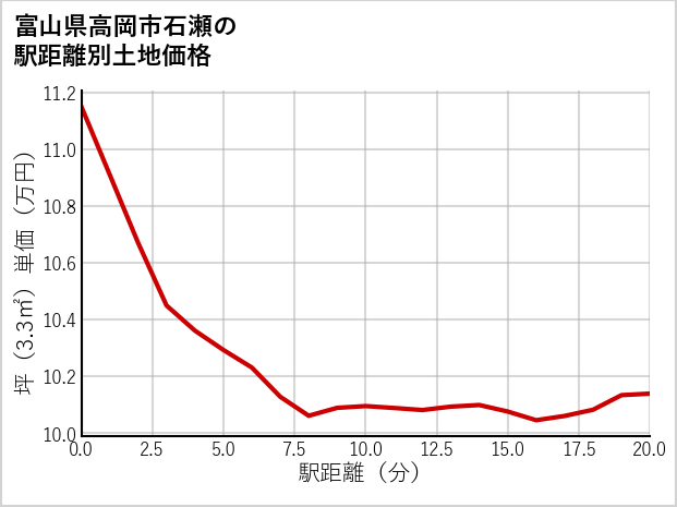 富山県高岡市石瀬の徒歩距離別の土地坪単価