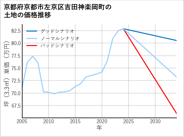 京都府京都市左京区吉田神楽岡町の土地価格推移