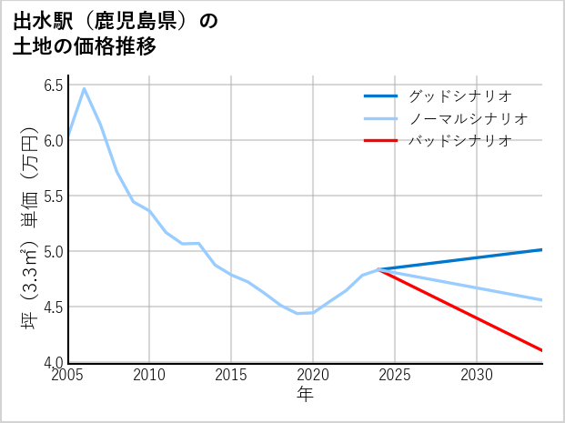出水駅（鹿児島県）の土地価格推移