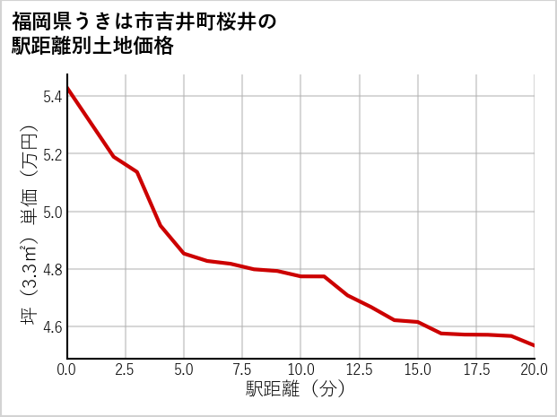 福岡県うきは市吉井町桜井の徒歩距離別の土地坪単価
