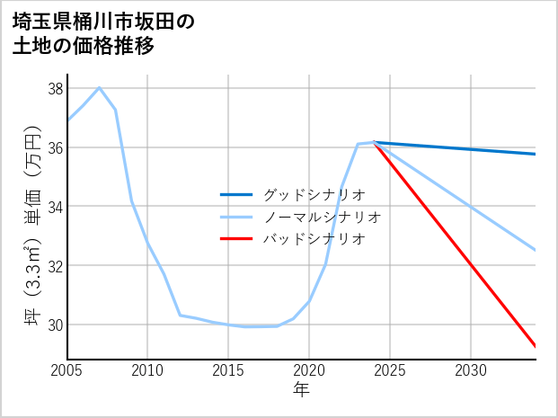 埼玉県桶川市坂田の土地価格推移