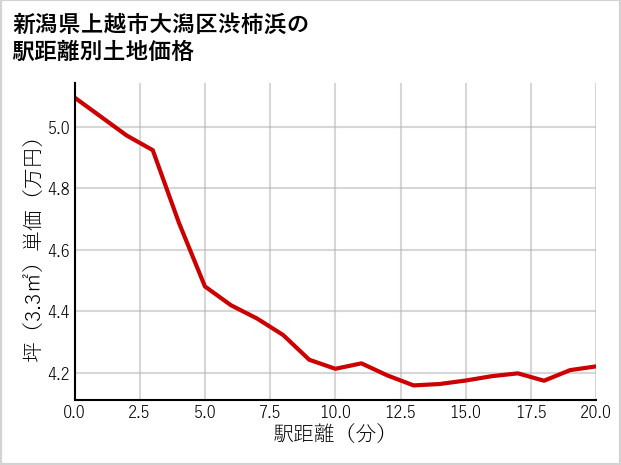 新潟県上越市大潟区渋柿浜の徒歩距離別の土地坪単価