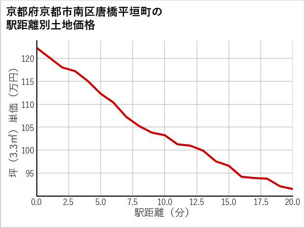 京都府京都市南区唐橋平垣町の徒歩距離別の土地坪単価