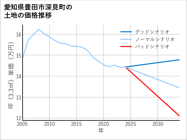 愛知県豊田市深見町の土地価格推移