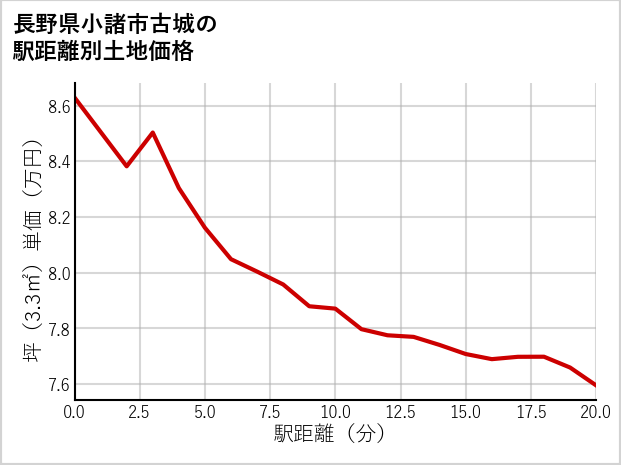 長野県小諸市古城の徒歩距離別の土地坪単価