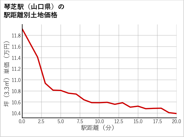 琴芝駅（山口県）の徒歩距離別の土地坪単価